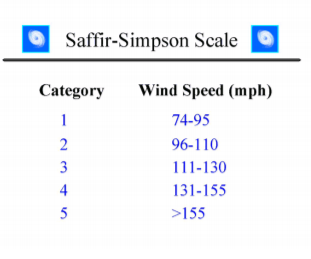 Captivating Calculations Harmless Hurricane Word Problems Milford Library